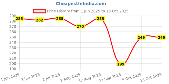 amazon.in Early Foods - No Added Sugar No Salt Porridge - Whole Wheat Cereal with Almonds & Dates Porridge Mix | Easy to Cook | No Preservatives | Cereal for Kids 200g Price History Graph from 1 Jun 2025 to 12 Oct 2025
