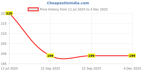 amazon.in Early Foods - No Maida No Refined Sugar - Ragi & Chocolate Jaggery Biscuits - Kids Snacks | Millet Cookies | Sugar Free Biscuits | Ragi Snack for Kids | No Junk School Snack 130g Price History Graph from 11 Jul 2025 to 4 Dec 2025
