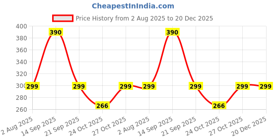amazon.in Early Foods - No Maida No White Sugar - Pack of 2 Dry Fruit Jaggery Cookies | Kids Snack | Sugar free Biscuits for Kids & Adults | Dry Fruit Biscuits | No Preservatives | School Tiffin Snack 130g Price History Graph from 2 Aug 2025 to 19 Dec 2025
