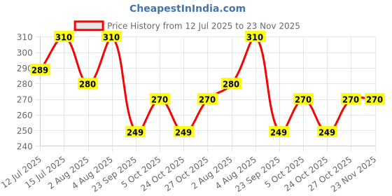 amazon.in Early Foods - No Maltodextrin - Almond Drink Milk Mix, Sweetened with Dates|Badam Powder with Dates| Kids Drink Mix | No Artificial Flavours 200g Price History Graph from 12 Jul 2025 to 23 Nov 2025