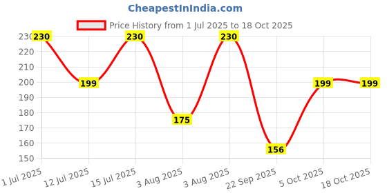 amazon.in Early Foods - No Refined Sugar No Maida Ajwain Teething Sticks | 100% Whole Wheat Teething Snacks | Food Teether | Sweetened with Jaggery 150g Price History Graph from 1 Jul 2025 to 18 Oct 2025