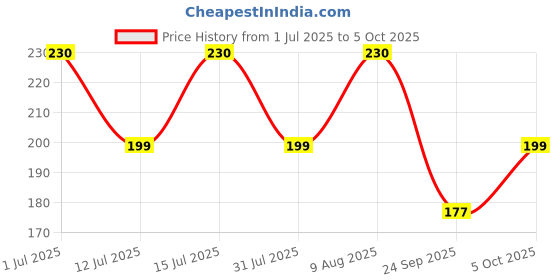amazon.in Early Foods No Refined Sugar, No Maida Ragi Teething Sticks | Sweetened with Jaggery | 100% Whole Wheat & Ragi Teething Snacks | Food Teether | 150g Price History Graph from 1 Jul 2025 to 5 Oct 2025