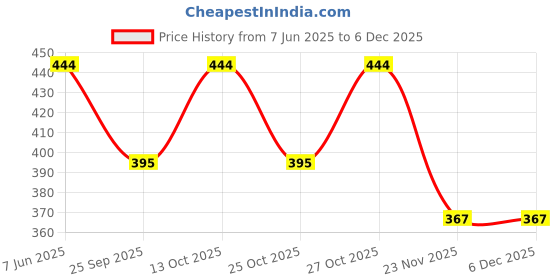 amazon.in Early Foods - Pack of 3 : Ragi, Jowar & Multigrain Rusks | Millet Rusk Sugar Free | No Maida Rusk | Rusks for Kids | Millet Toast Biscuits Rusk 210g x 3 Price History Graph from 7 Jun 2025 to 5 Dec 2025
