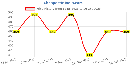 amazon.in Early Foods - Pack of 3 - Whole Wheat Ajwain, Ragi Sesame & Millet Sesame Jaggery Teething Sticks 150g X 3 Price History Graph from 12 Jul 2025 to 16 Oct 2025