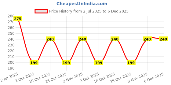 amazon.in Early Foods - Rice & Moong Khichdi Mix 200g | Porridge Mix | Breakfast Cereals Price History Graph from 2 Jul 2025 to 6 Dec 2025