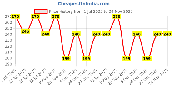 amazon.in Early Foods - Sathu Maavu with Almonds & Dates | No added sugar, No Salt, No Milk Porridge Mix | 100% Natural Multigrain Millets & Ragi Cereal | 200g Price History Graph from 1 Jul 2025 to 24 Nov 2025