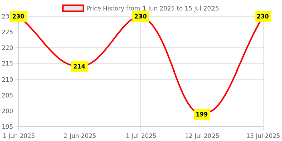 amazon.in Early Foods - Sprouted Ragi Porridge Mix | No Added Sugar, No Salt, No Milk Porridge mix | 100% Natural Sprouted Ragi Powder | Sprouted Ragi Satva | Sprouted Ragi Flour/Naachni Flour | 200g early foods Price History Graph from 1 Jun 2025 to 15 Jul 2025