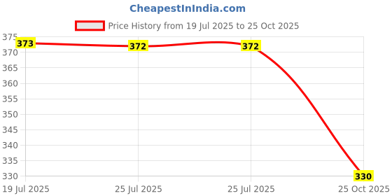 amazon.in Early Learning Centre Bf Rubber Teether Fruit Keys, Multicolor, Kid Price History Graph from 19 Jul 2025 to 25 Oct 2025