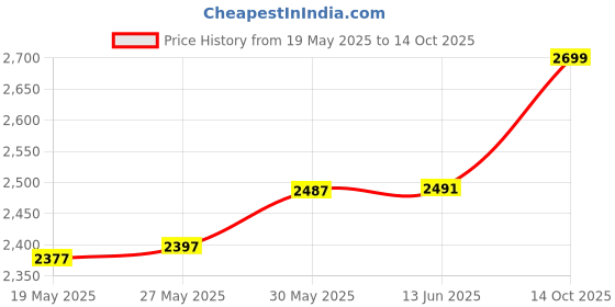 amazon.in Early Learning Centre Happyland Ride On Bus-Easy Grip Handles, Strengthen Muscles & Improve Motor Skills, Ideal for Toddlers, Red Price History Graph from 19 May 2025 to 14 Oct 2025