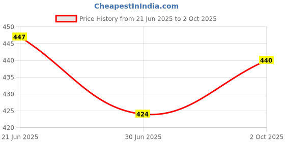 amazon.in Earmuff Ear Protector/Head Noise Protection with High Volume 21 DB Sound, Light Weight Ear Protection Cap, Use in Daily Life for Humans (Pack of 1) Price History Graph from 21 Jun 2025 to 2 Oct 2025