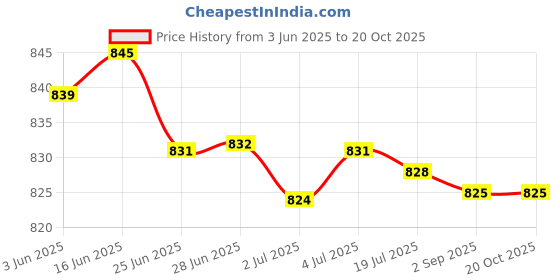 amazon.in merishopp Earmuffs Premium Fleece Warm Winter Ear Muffs Ear Warmers for Biking Skating Black merishopp Price History Graph from 3 Jun 2025 to 20 Oct 2025