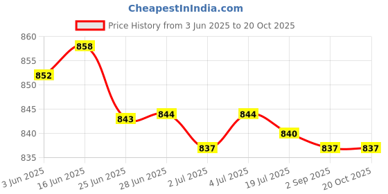 amazon.in merishopp Earmuffs Premium Fleece Warm Winter Ear Muffs Ear Warmers for Biking Skating Gray merishopp Price History Graph from 3 Jun 2025 to 20 Oct 2025