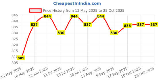 amazon.in club bollywood Earmuffs Premium Fleece Warm Winter Ear Muffs Ear Warmers for Biking Skating Gray | Hats|1 Earmuffs club bollywood Price History Graph from 13 May 2025 to 24 Oct 2025