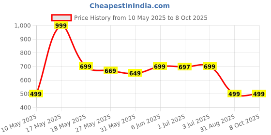 amazon.in Earocam Earwax Removal Tool Kit with with HD Camera Wifi Connection & 6 LED Lights Endoscope Tool Ear Cleaner Rechargeable portable Baby Children adults for IOS & Android (V1) Price History Graph from 10 May 2025 to 8 Oct 2025