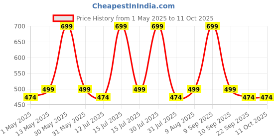 amazon.in street27 Earpad Cushions Compatible with Bose QuietComfort 35 (QC35) & Quiet Comfort 35 II (QC35 ii) Headphones, Soft Protein Leather High-Density Noise Cancelling Memory Foam Ear Pads (Silver) street27 Price History Graph from 1 May 2025 to 11 Oct 2025