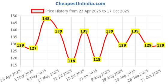 amazon.in florican Earphone Carry Case, Multi Use Storage Travel Organiser for Earphones, SD Cards, Pen Drives, Coins with in-Built Anti Scratch Mesh Pocket (Orange) florican Price History Graph from 23 Apr 2025 to 16 Oct 2025