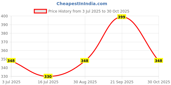 amazon.in Earphone for Samsung Galaxy M21s, M22, M23, M30, M30s, M30s, M31 Prime, M31s, M32 5G, M33, M40, M42 5G, M51, M52 5G, M53, M62, Note 10, Note 10+ plus, Note 9 Universal Earphones Headset Music with 3.5mm Jack Hi-Fi Gaming Sound Music Wired Noise Cancelling Dynamic Original YR- X:A 2| White Price History Graph from 3 Jul 2025 to 30 Oct 2025