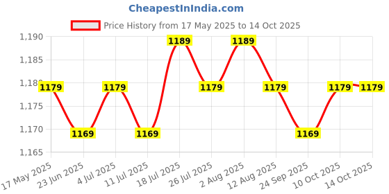 amazon.in Earphone OFC Wire 2 Pin Connector Upgrade Cable for Qkz Zxn Zxt AK6 Pro Brown Price History Graph from 17 May 2025 to 14 Oct 2025