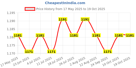 amazon.in Earphone OFC Wire 2 Pin Connector Upgrade Cable for Qkz Zxn Zxt AK6 Pro Yellow Price History Graph from 17 May 2025 to 17 Oct 2025