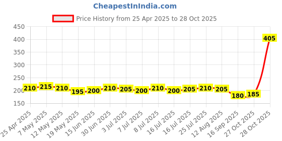 amazon.in Earpiece Battery 337 (SR416SW) 1.55V Silver Oxide 1 Piece Price History Graph from 25 Apr 2025 to 28 Oct 2025
