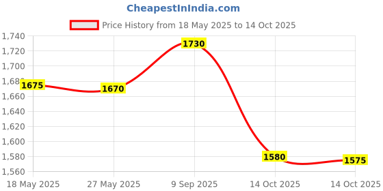 amazon.in Earpiece Battery 337 (SR416SW) 1.55V Silver Oxide 1 Piece (2) Price History Graph from 18 May 2025 to 14 Oct 2025