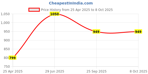 amazon.in EARPIX Laptop Internal Speaker for Compatible Aspire E5-532, E5-522, E5-573, E5-573G, V3-574G, Left, Right earpix Price History Graph from 25 Apr 2025 to 7 Oct 2025