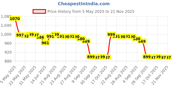 amazon.in EarPlanes Original Adult Size One Pair earplanes Price History Graph from 5 May 2025 to 21 Nov 2025