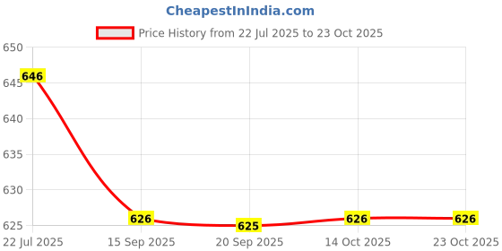 amazon.in bnf Earplugs for Sleeping Noise Cancelling Waterproof Super Soft for Travel Work Green|Health & Beauty | Health Care | Ear Care | Ear Plugs bnf Price History Graph from 22 Jul 2025 to 23 Oct 2025