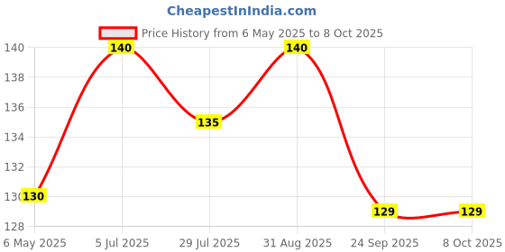 amazon.in brixal Earring Backs Ear Lobe Support Patch Pack of 60/6 Sheet for Heavy Earrings Ear Lobe Invisible Support Patches for Women brixal Price History Graph from 6 May 2025 to 8 Oct 2025