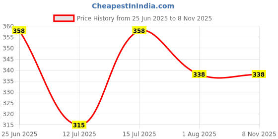 amazon.in gozaqe Earring Backs for Ear Studs,600Pcs 12 Styles Clear Earrings Metal Rubber Silicone Earring Backs,Universal Fit for Most Ear Piercings(with Storage Box) gozaqe Price History Graph from 25 Jun 2025 to 7 Nov 2025