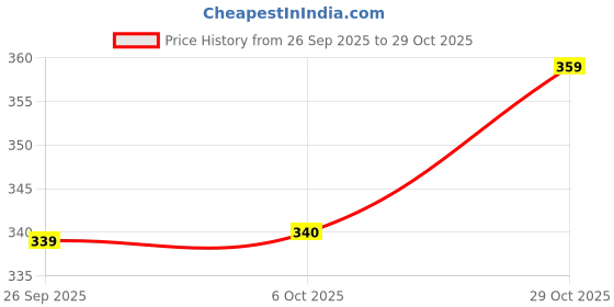 amazon.in fashion frill Earring For Women Floral Silver Oxidised Small Jhumki For Women And Girls Pair Of 12 fashion frill Price History Graph from 26 Sep 2025 to 29 Oct 2025