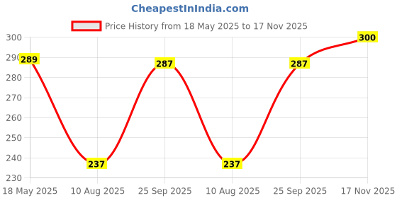 amazon.in yellow chimes Earrings for Women & Girls | Fashion Multicolor Stone Crystal Stone Earring | Gold Plated Drop Earring | Floral Leaf Shaped Drop | Birthday & Anniversary Gift yellow chimes Price History Graph from 18 May 2025 to 17 Nov 2025