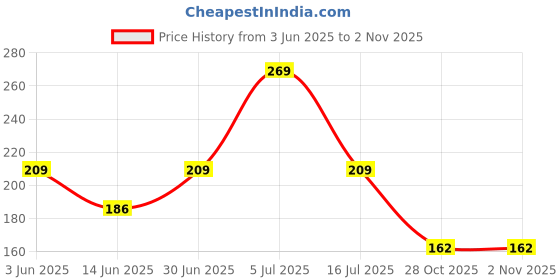 amazon.in yellow chimes Earrings for Women & Girls | Fashion Sparkling Pink & White Crystal Drop| Silver Toned Butterfly Shaped Western Drop Earrings | Birthday Gifts For Women Valentine Gift for Girls Girls yellow chimes Price History Graph from 3 Jun 2025 to 28 Oct 2025