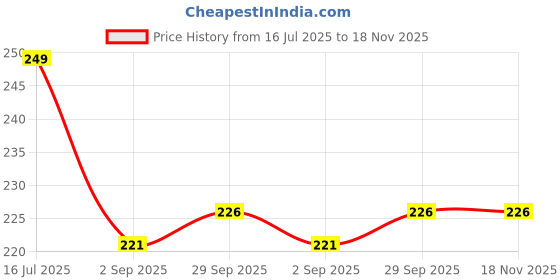 amazon.in yellow chimes Earrings for Women & Girls | Fashion Studs and Hoops Earring Set | Gold Plated Small Stud and Big Hoop Earring | Western Hoop Earrings Combo | Birthday & Anniversary Gift yellow chimes Price History Graph from 16 Jul 2025 to 18 Nov 2025
