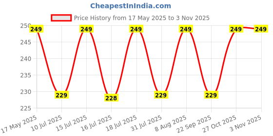 amazon.in fashion frill Earrings For Women Gold Plated Korean Long Tassel Drop Earrings For Women Girls Love Gifts Jewellery fashion frill Price History Graph from 17 May 2025 to 2 Nov 2025