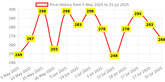 amazon.in youbella earrings for women Jewellery Crystal Stud Earrings Combo Tops for Girls and Women youbella Price History Graph from 5 May 2025 to 12 Jul 2025