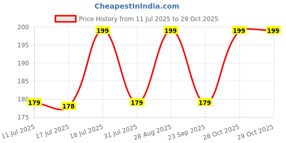 amazon.in fashion frill Earrings For Women Leaf Design Drop Pearl Earring For Girls Gold Plated Stainless Steel Earrings For Women Girls Jewellery fashion frill Price History Graph from 11 Jul 2025 to 29 Oct 2025