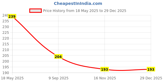 amazon.in yellow chimes Earrings For Women Multicolor Boho Dangle Lace Cloth Mesh Yarn Chiffon Silk Handmade Flower Layered Petal Circel Hoop Jewelry Earrings for Women and Girls yellow chimes Price History Graph from 18 May 2025 to 16 Nov 2025