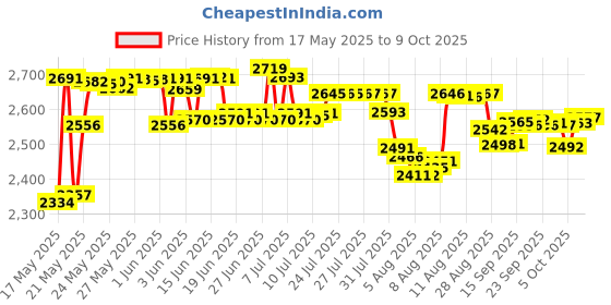 amazon.in EarTekPro High-Fidelity Concert Earplugs Reusable Noise-Reduction Ear Plugs Set with Two Sizes Included - For Rave, Live Music, Festivals, Marching Bands, Loud Events, Fitness Classes eartekpro Price History Graph from 17 May 2025 to 9 Oct 2025