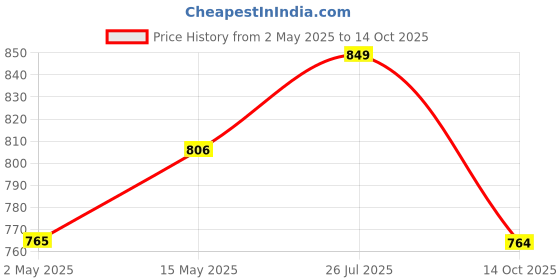 amazon.in Earth Auger Drill Bit Garden Auger Spiral Drill Cordless Hand Drill Digging Tool for Planting and Drilling Without Dril Bit (1 PC) Price History Graph from 2 May 2025 to 14 Oct 2025