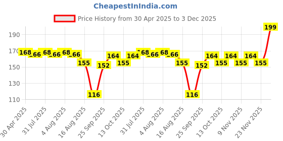 amazon.in earth hopper 50+ Seeds- Mixed Rose Seeds For Planting Non-Gmo Flower Seeds For Home Garden earth hopper Price History Graph from 30 Apr 2025 to 3 Dec 2025