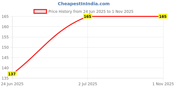 amazon.in Earth Hopper All Seasons Monkey Tail Cactus Seeds - 35+ Seeds Pack Price History Graph from 24 Jun 2025 to 1 Nov 2025