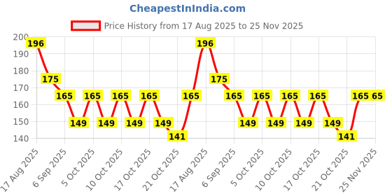 amazon.in Earth Hopper Climbing Rose Hybrid Seeds Pack - Large Flowers- 70 Easy-to-Grow Seeds for Vibrant Blooms, Suitable for All Indian Climates (ALL IN ONE MIX) Price History Graph from 17 Aug 2025 to 25 Nov 2025