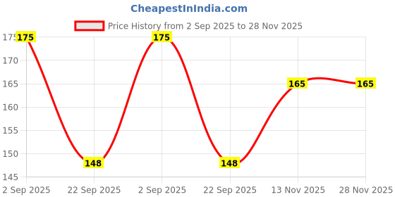 amazon.in Earth Hopper Exotic Succulent Seeds - Crassula Moonglow Variegated - 50 Seeds Price History Graph from 2 Sep 2025 to 27 Nov 2025