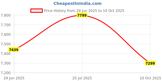 amazon.in EARTH INNOVATION Commercial Ultrasonic Rat and Rodent Wide Range Pest Repeller/ 1 Year Warrenty (Effect Area Range : 100 Cubic Meters / 3500 SQ) Black Matt. Price History Graph from 29 Jun 2025 to 10 Oct 2025