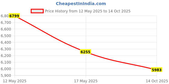 amazon.in EARTH INNOVATION Ultrasonic Rat and Rodent Wide Range Pest Repeller for Supermarket & Stores/Hospitals/Cold Storage/Server Rooms & Electric Control Panels/Industries/Etc. (Black Matt) (2500 SQ Feet) Price History Graph from 12 May 2025 to 14 Oct 2025
