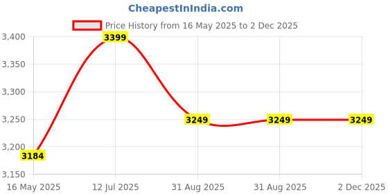 amazon.in EARTH INNOVATION™ Electronic Ultrasonic Pest Repeller Device | Keeps Rats, Mice & Squirrels Away | 1500 SQ. Feet Close Area Protection for Home, Office, Kitchen, Store, Hotel Etc. | 1-Year Warranty Price History Graph from 16 May 2025 to 2 Dec 2025