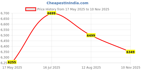 amazon.in EARTH INNOVATION™ Electronic Ultrasonic Pest Repeller Mchine | Keeps Rats, Mice & Squirrels Away | 2500 Sq. Ft Protection | Home, Office & Industrial Use | 1-Year Warranty. Price History Graph from 17 May 2025 to 10 Nov 2025