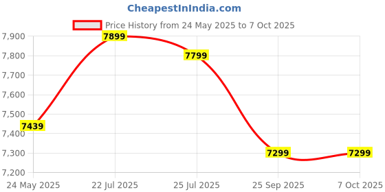 amazon.in EARTH INNOVATION™ Sonic Sound Rat and Rodent Repellent Device Wide Range Pest Repeller/Protect Against Rat,Rodent,Mice,Mus,Bat,Squirrel (Effect Area Range : 100 Cubic Meters / 3500 SQ) Black Matt. Price History Graph from 24 May 2025 to 7 Oct 2025
