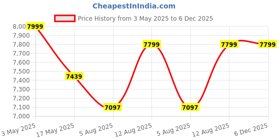 amazon.in EARTH INNOVATION™ Ultrasonic Rat & Rodent Repeller Device | 1500 Sq. Ft Coverage | Protects Home, Office, Kitchen & More | Safe & Eco-Friendly | 1-Year Warranty (13R-Duo / 3500 SQ Feet Area Covered) Price History Graph from 3 May 2025 to 5 Dec 2025